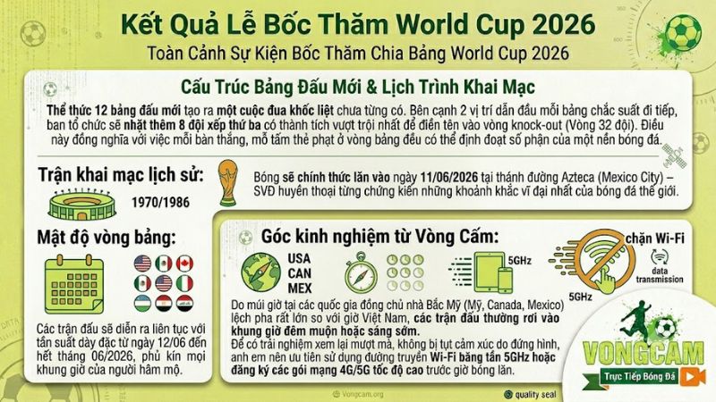 Sơ đồ cấu trúc 12 bảng đấu thể thức mới của Vòng chung kết World Cup 2026 Sơ đồ cấu trúc 12 bảng đấu thể thức mới của Vòng chung kết World Cup 2026