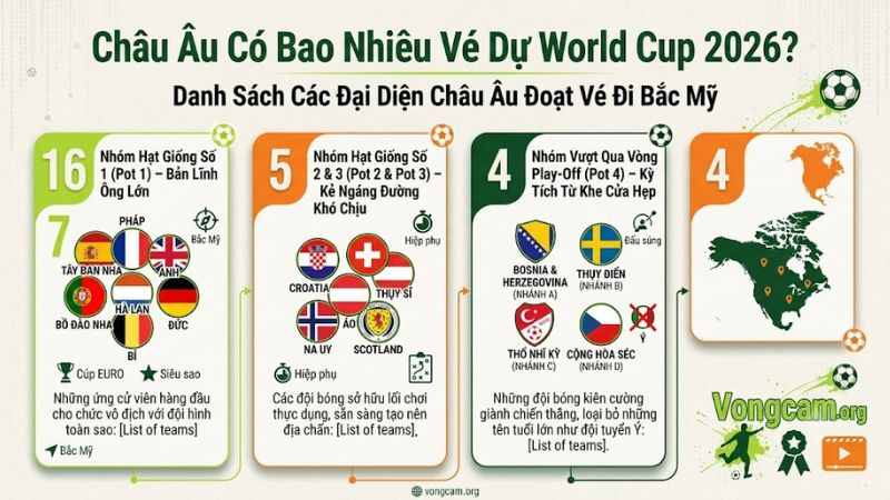 Danh Sách Các Đại Diện Châu Âu Đoạt Vé Đi Bắc Mỹ Danh Sách Các Đại Diện Châu Âu Đoạt Vé Đi Bắc Mỹ