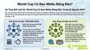 Hình ảnh minh họa sơ đồ phân chia các bảng đấu mới tại vòng chung kết World Cup 48 đội cập nhật chính xác tại hệ thống Vongcam